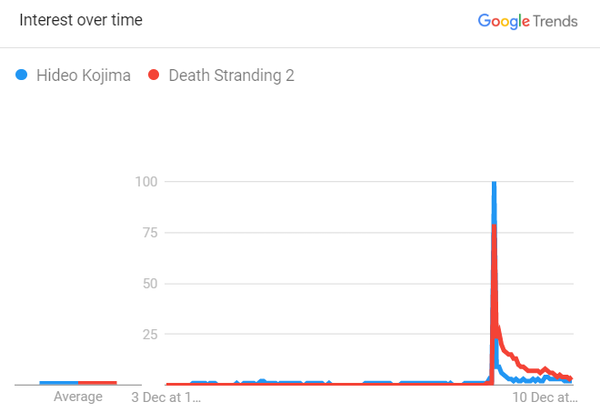 interest-in-hideo-kojima-s-games-has-grown-dramatically-after-the-announcement-of-death-stranding-2-at-the-game-awards-2022_2.png
