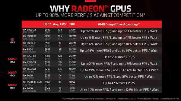 AMD Updates Pricing for Radeon RX 6000 - Video Cards Are More Affordable