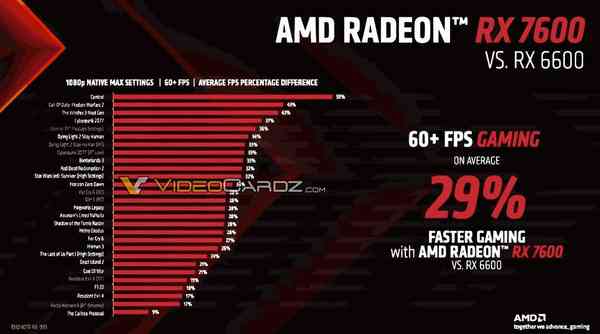 AMD анонсировала видеокарту Radeon RX 7600 на архитектуре RDNA 3 за 269 долларов