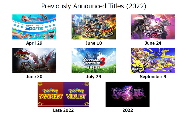 Nintendo: Bayonetta 3 по-прежнему заявлена к выпуску на 2022 год