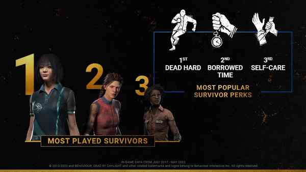 Самые популярные убийцы и выжившие: Разработчики Dead by Daylight поделились статистикой