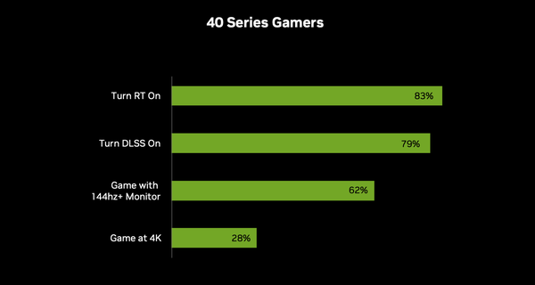 nvidia-83-of-rtx-40-series-video-card-owners-play-with-ray-tracing_1.png