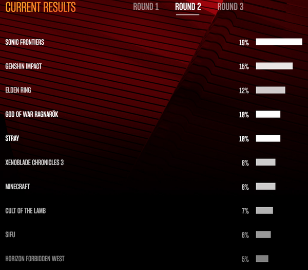 the-second-stage-of-voting-for-the-best-game-of-the-year-according-to-users-at-the-game-awards-has-started_1.png