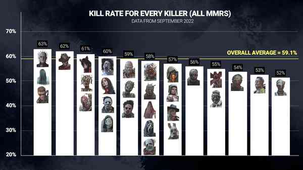 the-creators-of-dead-by-daylight-revealed-the-statistics-of-victories-among-the-killers_1.jpg