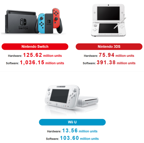 switch-became-the-first-nintendo-console-with-billion-sales-of-games_1.png