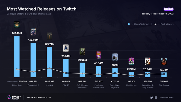 Elden Ring стала самой просматриваемой игрой 2022 года на Twitch