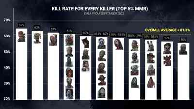the-creators-of-dead-by-daylight-revealed-the-statistics-of-victories-among-the-killers_3.jpg