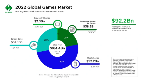 Больше 70% всех продаж игр в 2022 году пришлось на цифровые загрузки