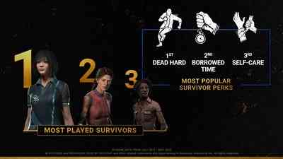 most-popular-killers-and-survivors-dead-by-daylight-developers-share-statistics_2.jpg