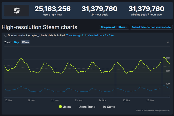 Максимальный онлайн в Steam превысил 31 миллион человек