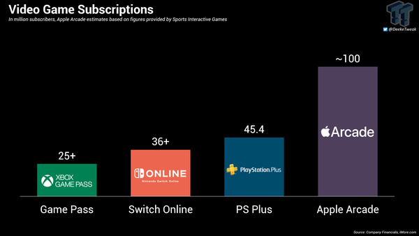 the-most-popular-subscription-service-from-gaming-has-become-known-it-s-not-game-pass-and-not-ps-plus_1.png