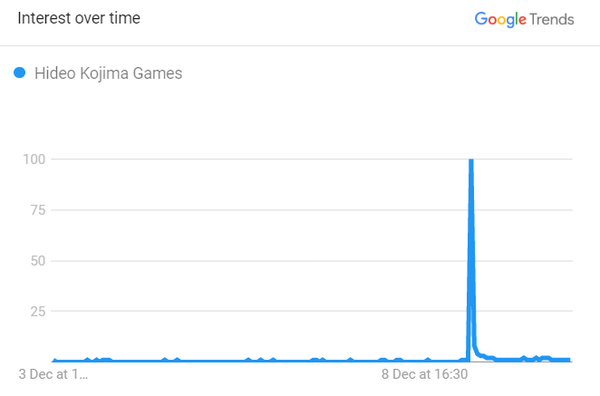 interest-in-hideo-kojima-s-games-has-grown-dramatically-after-the-announcement-of-death-stranding-2-at-the-game-awards-2022_1.png