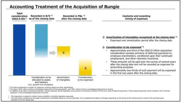 Sony to spend $1.2 billion to reward Bungie employees
