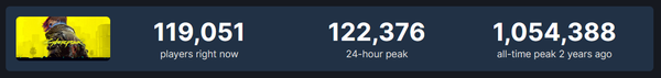 Cyberpunk 2077 бьёт рекорды популярности в Steam - игра обошла "Ведьмака 3" по пиковому онлайну