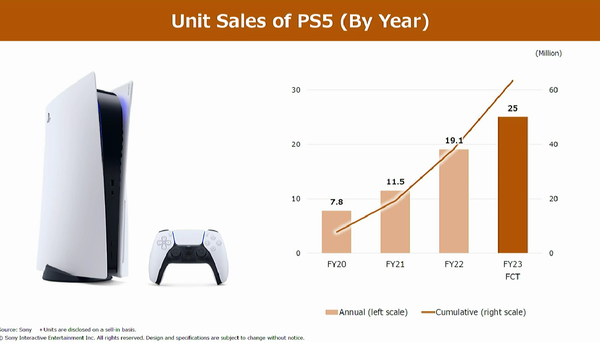 playstation-5-is-flying-like-hot-cakes-sony-has-sold-almost-40-million-consoles_1.png