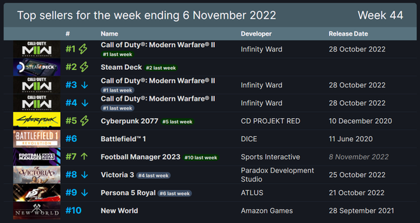 the-number-of-players-in-battlefield-1-on-steam-over-the-weekend-was-ten-times-higher-than-online-battlefield-2042_1.png
