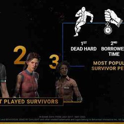 Most popular killers and survivors: Dead by Daylight developers share statistics
