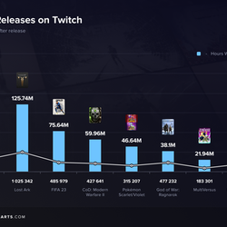 Elden Ring стала самой просматриваемой игрой 2022 года на Twitch