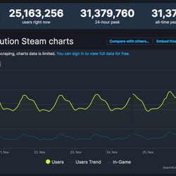 The maximum online on Steam exceeded 31 million people
