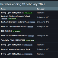 Новая победа Dying Light 2 и взрывной старт корейской MMORPG - подведены итоги в Steam за неделю