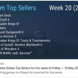 Star Wars Jedi: Survivor Far Cry 6 после выхода в Steam стала самой продаваемой игрой недели на платформе Valve